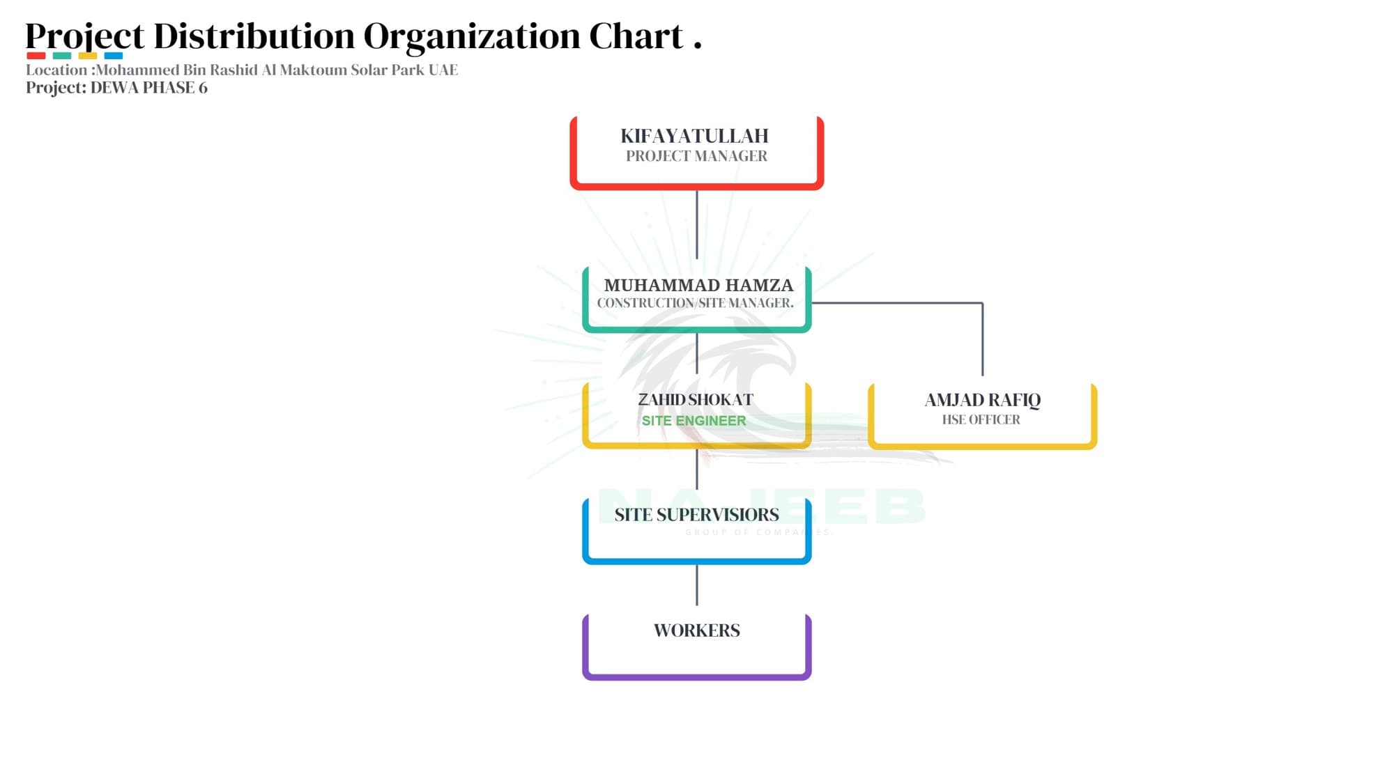 Project Distribution Chart